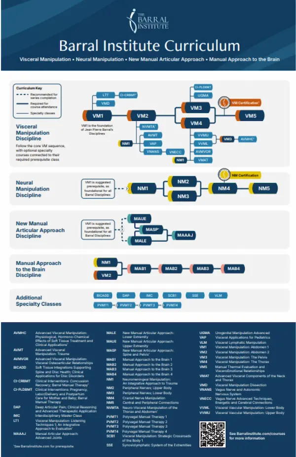 Barral Institute Curriculum Flowchart